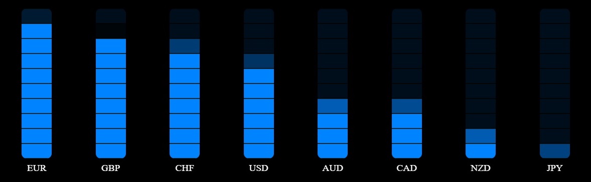 Currency strength meter bar chart